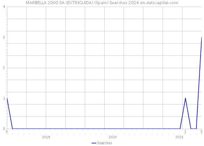 MARBELLA 2000 SA (EXTINGUIDA) (Spain) Searches 2024 