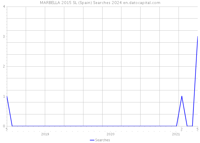 MARBELLA 2015 SL (Spain) Searches 2024 