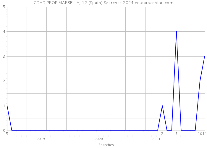 CDAD PROP MARBELLA, 12 (Spain) Searches 2024 