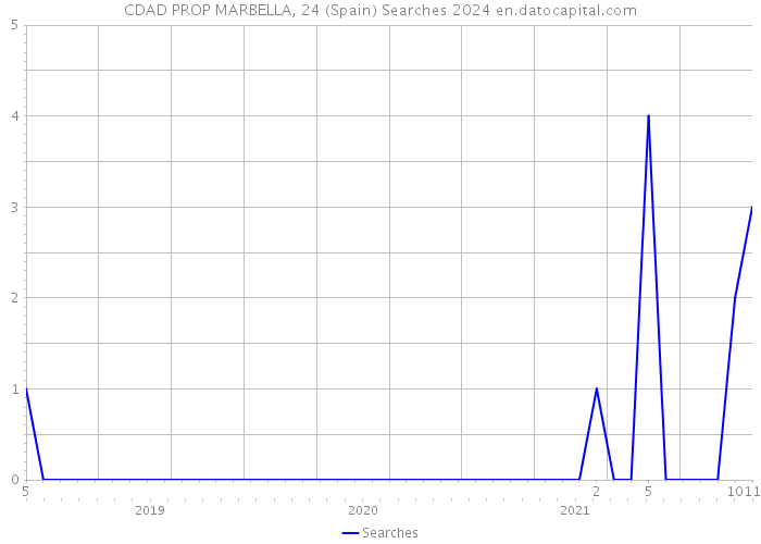 CDAD PROP MARBELLA, 24 (Spain) Searches 2024 