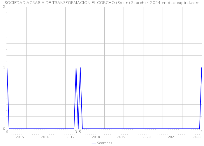 SOCIEDAD AGRARIA DE TRANSFORMACION EL CORCHO (Spain) Searches 2024 