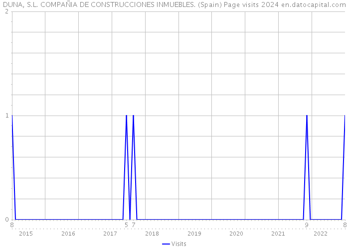 DUNA, S.L. COMPAÑIA DE CONSTRUCCIONES INMUEBLES. (Spain) Page visits 2024 