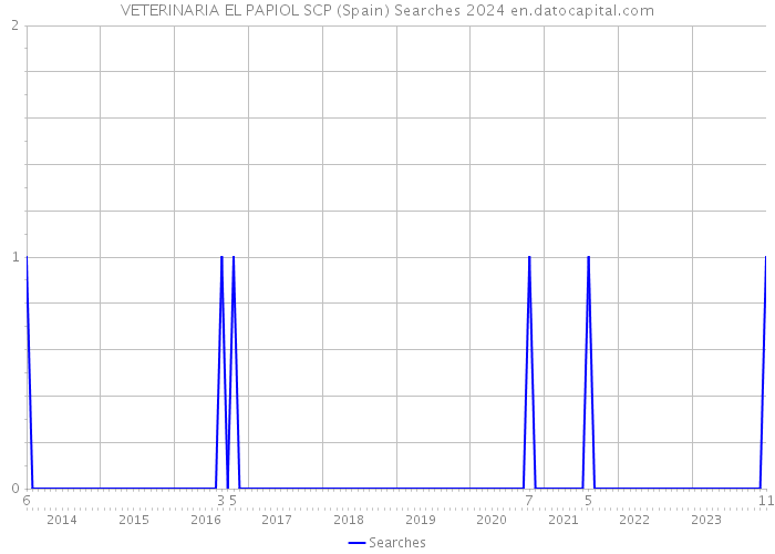 VETERINARIA EL PAPIOL SCP (Spain) Searches 2024 