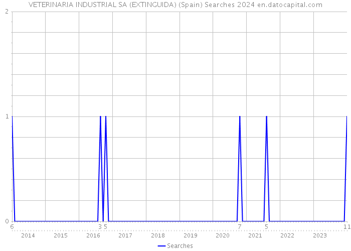 VETERINARIA INDUSTRIAL SA (EXTINGUIDA) (Spain) Searches 2024 