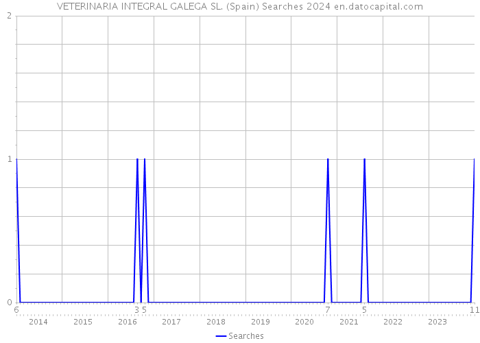 VETERINARIA INTEGRAL GALEGA SL. (Spain) Searches 2024 