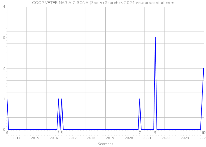 COOP VETERINARIA GIRONA (Spain) Searches 2024 