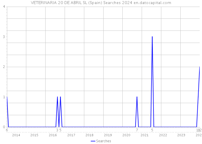 VETERINARIA 20 DE ABRIL SL (Spain) Searches 2024 