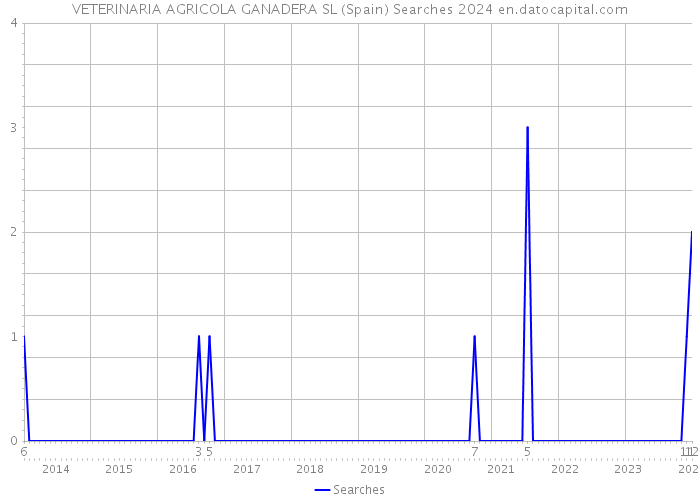 VETERINARIA AGRICOLA GANADERA SL (Spain) Searches 2024 