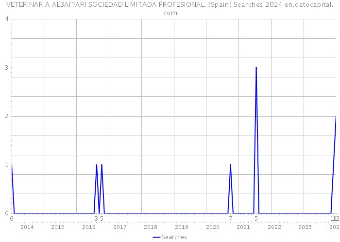 VETERINARIA ALBAITARI SOCIEDAD LIMITADA PROFESIONAL. (Spain) Searches 2024 