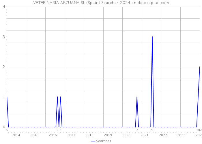 VETERINARIA ARZUANA SL (Spain) Searches 2024 