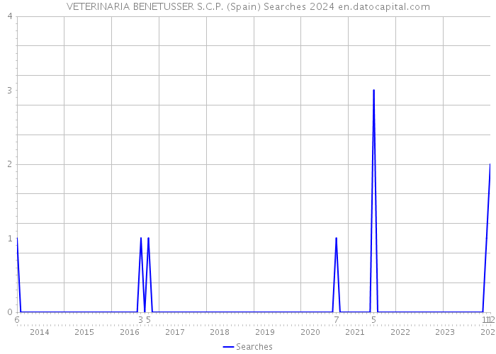 VETERINARIA BENETUSSER S.C.P. (Spain) Searches 2024 