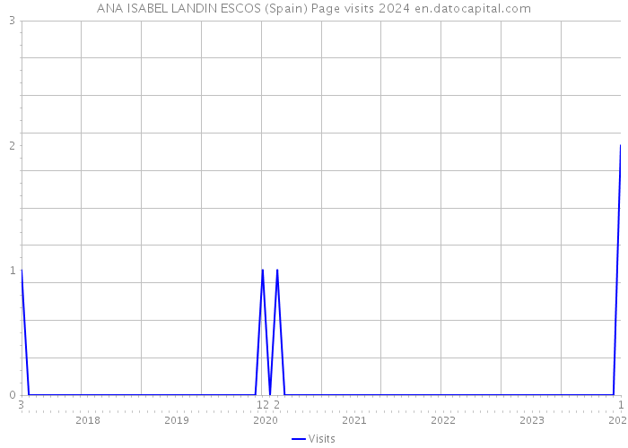 ANA ISABEL LANDIN ESCOS (Spain) Page visits 2024 