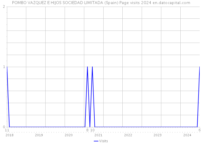 POMBO VAZQUEZ E HIJOS SOCIEDAD LIMITADA (Spain) Page visits 2024 