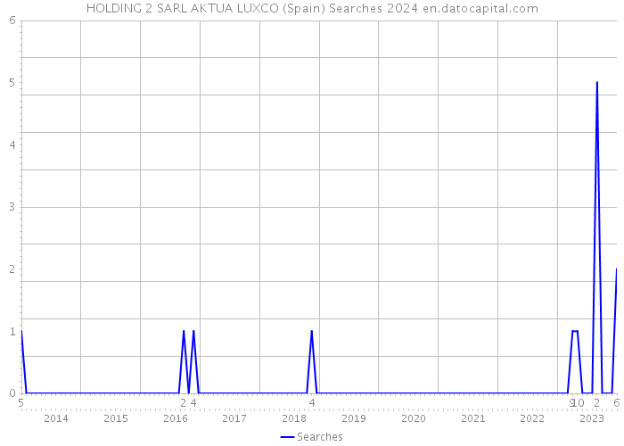 HOLDING 2 SARL AKTUA LUXCO (Spain) Searches 2024 