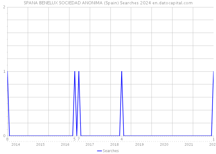 SPANA BENELUX SOCIEDAD ANONIMA (Spain) Searches 2024 