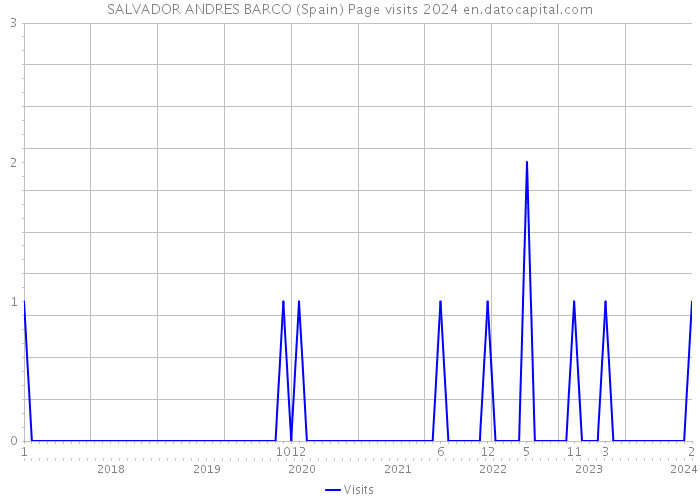 SALVADOR ANDRES BARCO (Spain) Page visits 2024 