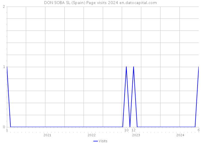 DON SOBA SL (Spain) Page visits 2024 