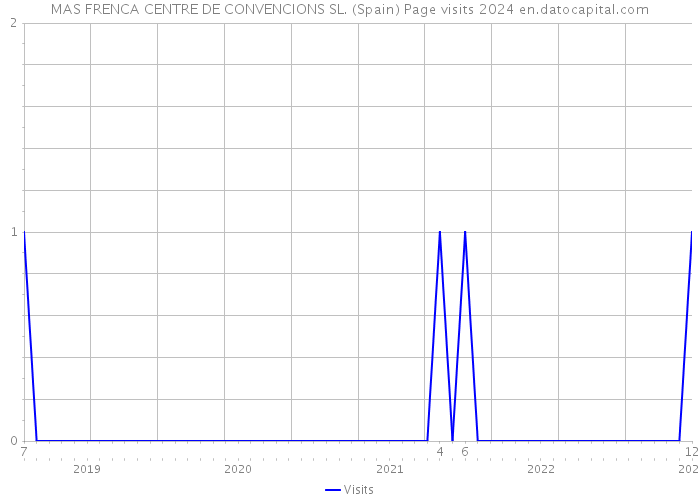 MAS FRENCA CENTRE DE CONVENCIONS SL. (Spain) Page visits 2024 