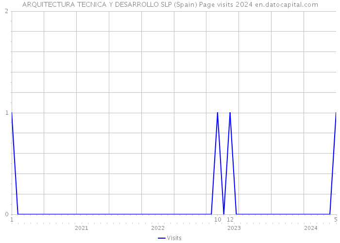 ARQUITECTURA TECNICA Y DESARROLLO SLP (Spain) Page visits 2024 