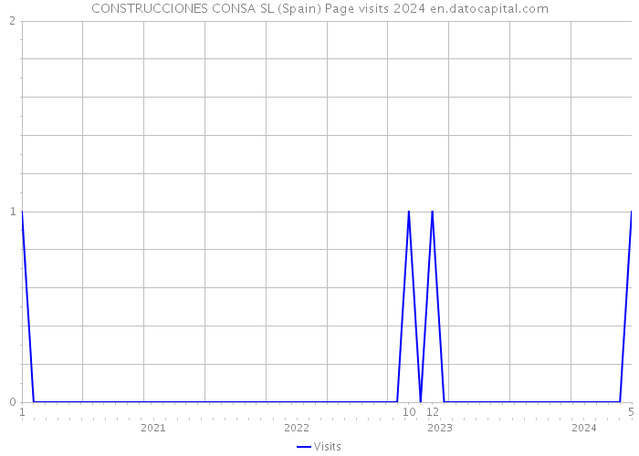 CONSTRUCCIONES CONSA SL (Spain) Page visits 2024 