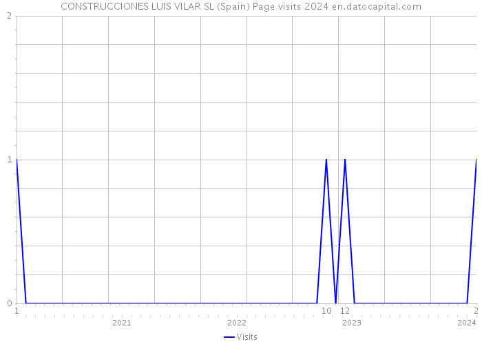 CONSTRUCCIONES LUIS VILAR SL (Spain) Page visits 2024 