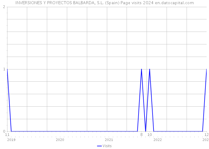 INVERSIONES Y PROYECTOS BALBARDA, S.L. (Spain) Page visits 2024 