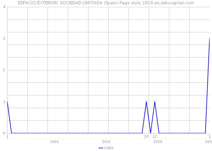 ESPACIO EXTERIOR, SOCIEDAD LIMITADA (Spain) Page visits 2024 