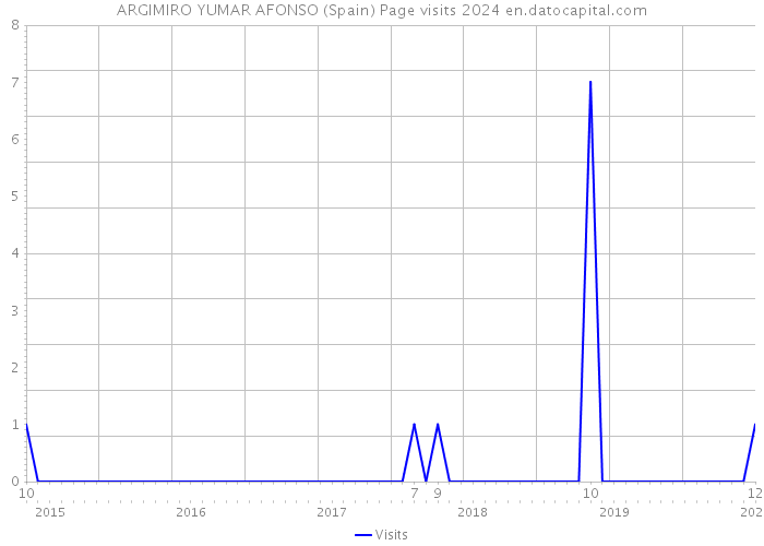 ARGIMIRO YUMAR AFONSO (Spain) Page visits 2024 