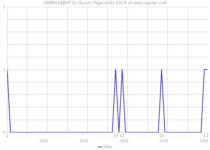 GREEN KEBAP SL (Spain) Page visits 2024 
