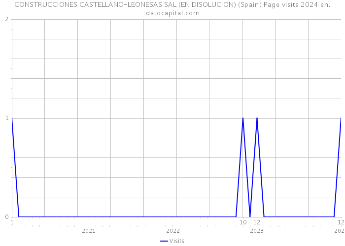 CONSTRUCCIONES CASTELLANO-LEONESAS SAL (EN DISOLUCION) (Spain) Page visits 2024 