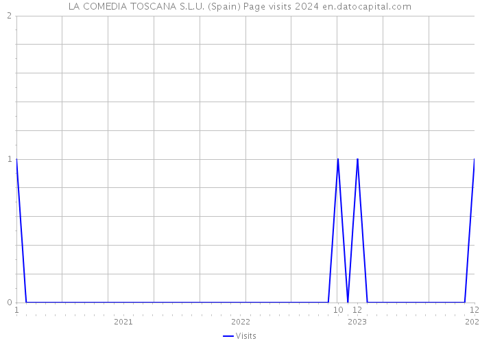 LA COMEDIA TOSCANA S.L.U. (Spain) Page visits 2024 