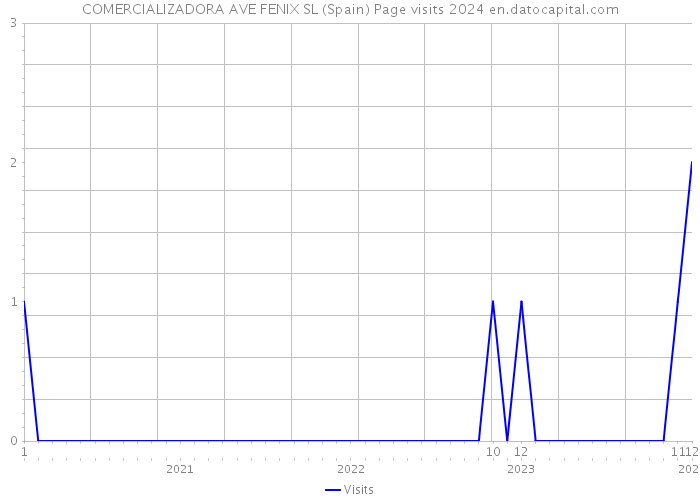 COMERCIALIZADORA AVE FENIX SL (Spain) Page visits 2024 