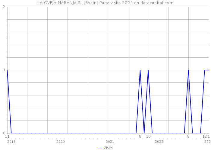 LA OVEJA NARANJA SL (Spain) Page visits 2024 