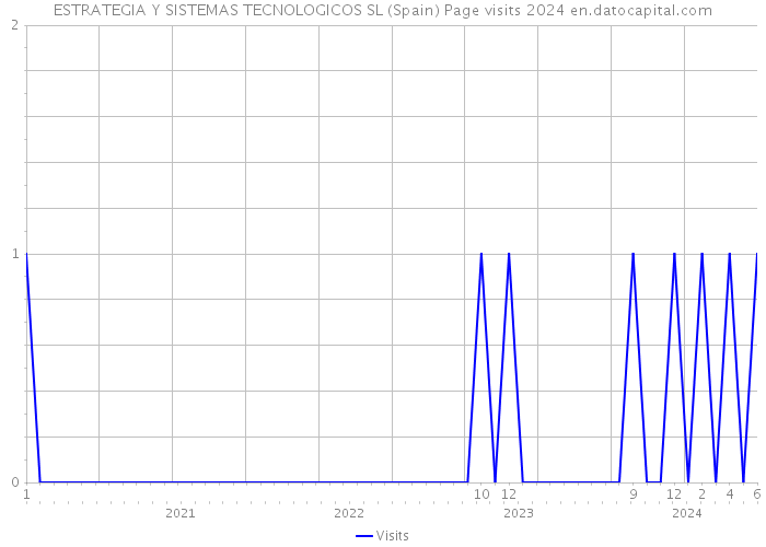 ESTRATEGIA Y SISTEMAS TECNOLOGICOS SL (Spain) Page visits 2024 