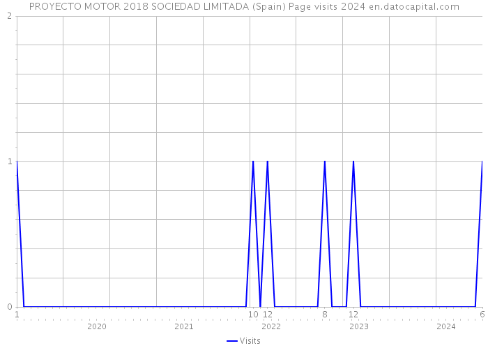 PROYECTO MOTOR 2018 SOCIEDAD LIMITADA (Spain) Page visits 2024 