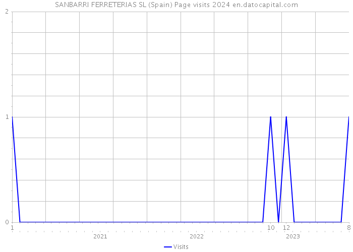 SANBARRI FERRETERIAS SL (Spain) Page visits 2024 