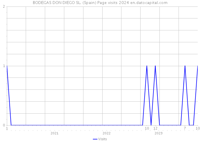 BODEGAS DON DIEGO SL. (Spain) Page visits 2024 