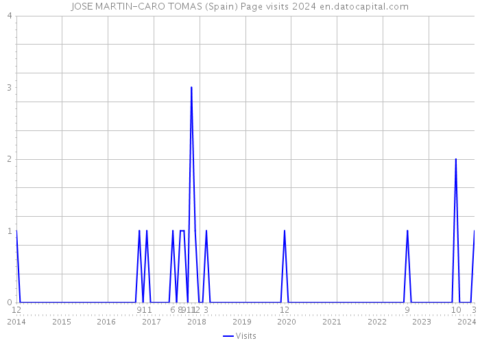 JOSE MARTIN-CARO TOMAS (Spain) Page visits 2024 