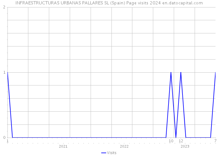 INFRAESTRUCTURAS URBANAS PALLARES SL (Spain) Page visits 2024 