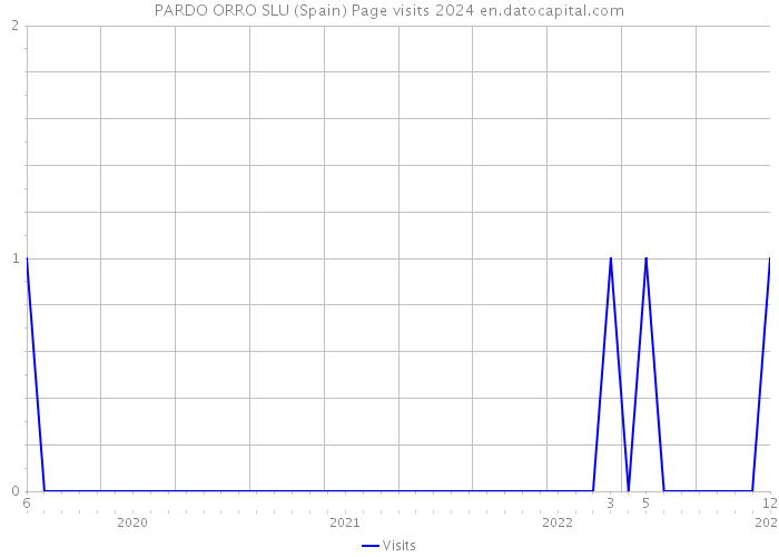 PARDO ORRO SLU (Spain) Page visits 2024 