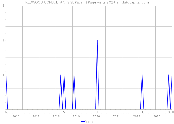 REDWOOD CONSULTANTS SL (Spain) Page visits 2024 