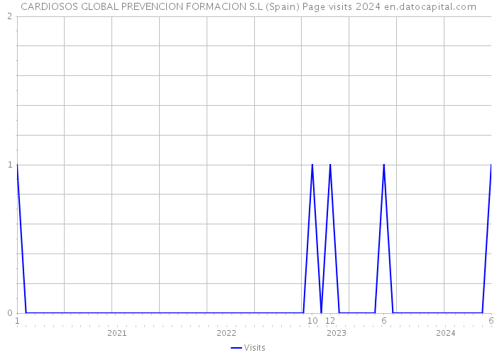 CARDIOSOS GLOBAL PREVENCION FORMACION S.L (Spain) Page visits 2024 