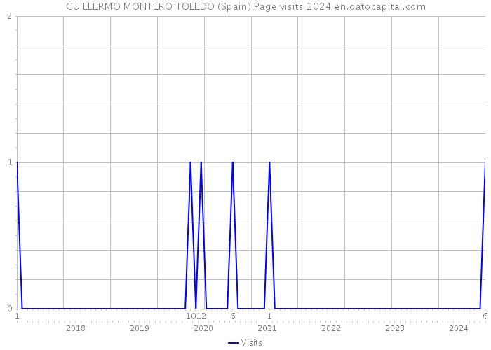 GUILLERMO MONTERO TOLEDO (Spain) Page visits 2024 