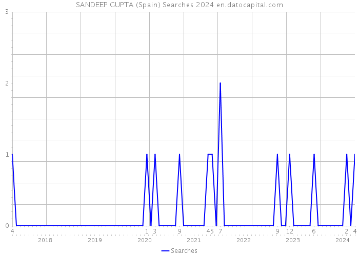SANDEEP GUPTA (Spain) Searches 2024 