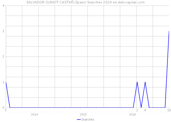SALVADOR GUINOT CASTAÑ (Spain) Searches 2024 