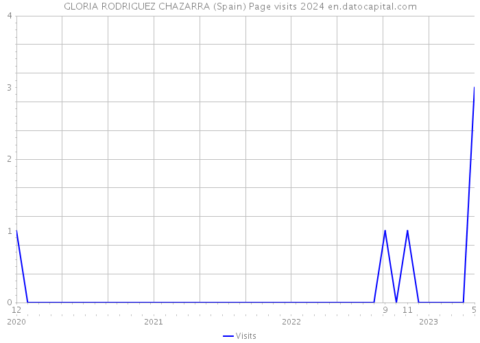 GLORIA RODRIGUEZ CHAZARRA (Spain) Page visits 2024 