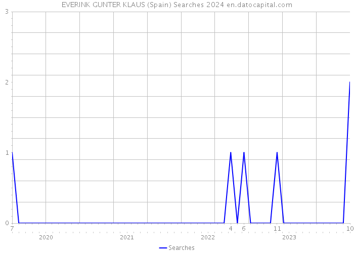 EVERINK GUNTER KLAUS (Spain) Searches 2024 