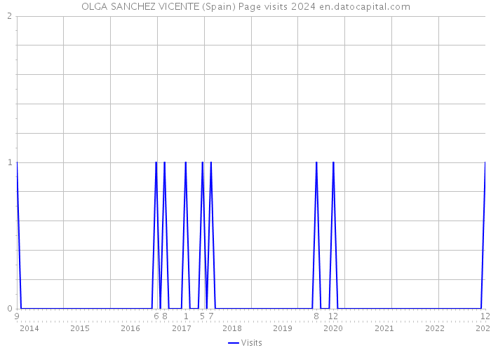 OLGA SANCHEZ VICENTE (Spain) Page visits 2024 