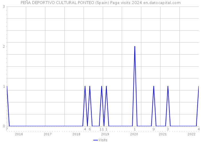 PEÑA DEPORTIVO CULTURAL PONTEO (Spain) Page visits 2024 