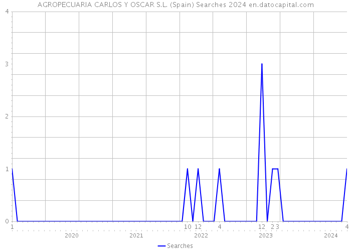 AGROPECUARIA CARLOS Y OSCAR S.L. (Spain) Searches 2024 